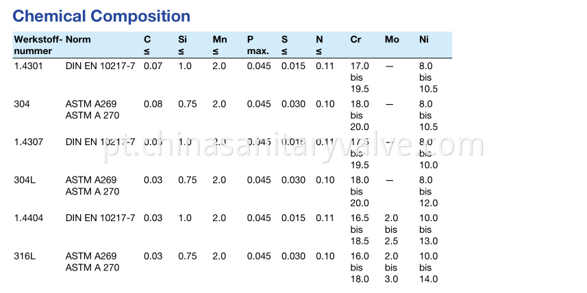 Chemical Composition